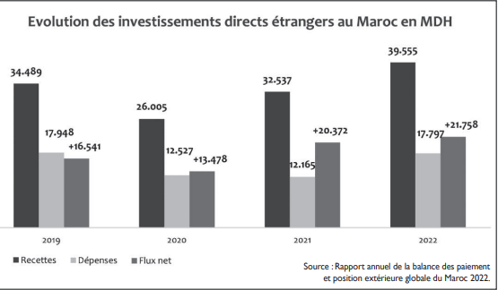 Le Maroc dans le top 5 des nations arabes ayant boosté l’investissement régional