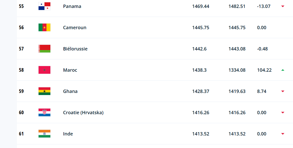 Classement féminin FIFA :  58è, le Maroc réalise la meilleure progression mondiale