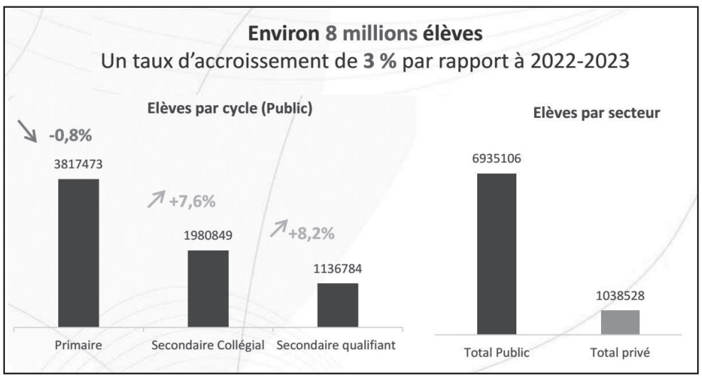 Rentée scolaire : Grèves, statut unifié, réforme de l’école... Benmoussa livre son bilan et ses ambitions