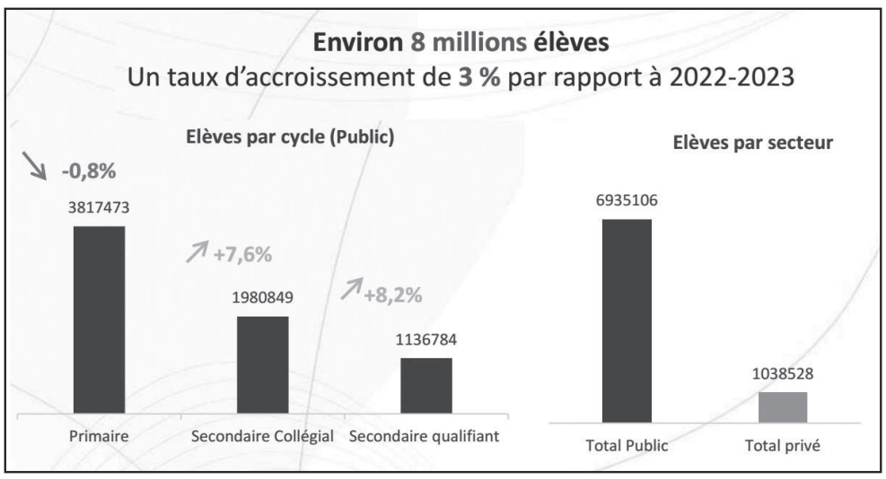 Rentée scolaire : Grèves, statut unifié, réforme de l’école... Benmoussa livre son bilan et ses ambitions Rentée scolaire : Grèves, statut unifié, réforme de l’école... Benmoussa livre son bilan et ses ambitions