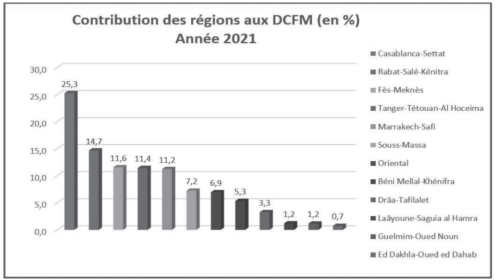 Développement territorial : Malgré les efforts, les disparités s’accentuent