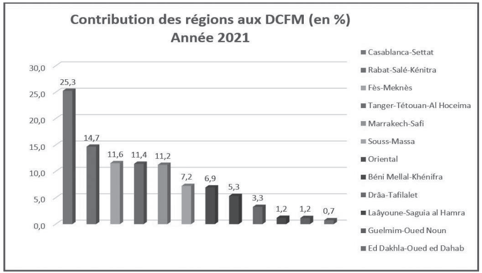 Développement territorial : Malgré les efforts, les disparités s’accentuent Développement territorial : Malgré les efforts, les disparités s’accentuent