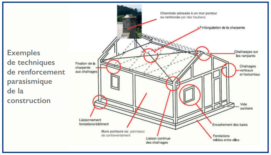 Construction parasismique : Un chantier vital à réactualiser et à étendre [Intégral]