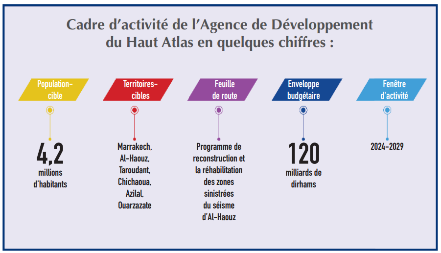 Réhabilitation des zones sinistrées : Zoom sur l’Agence chargée de la reconstruction [INTÉGRAL]