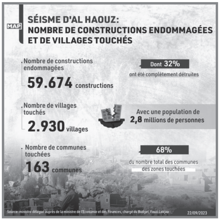 Drame d’Al-Haouz : Le gouvernement acte le versement des premières aides Drame d’Al-Haouz : Le gouvernement acte le versement des premières aides