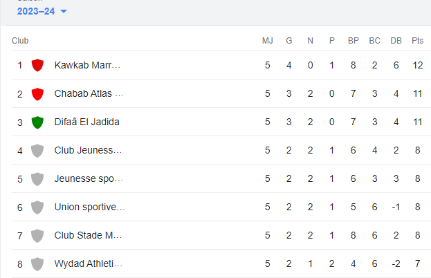 Botola D2/J5:  Le KACM récupère le poste du leader Botola D2/J5:  Le KACM récupère le poste du leader