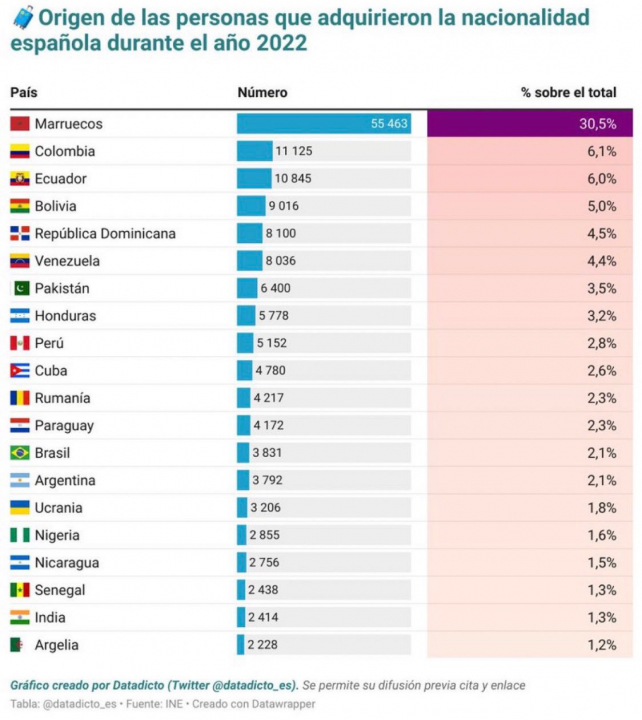 Espagne: 181.581 étrangers naturalisés en 2022 dont 55.436 Marocains