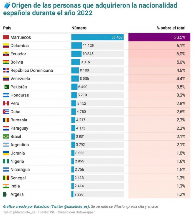 Espagne: 181.581 étrangers naturalisés en 2022 dont 55.436 Marocains Espagne: 181.581 étrangers naturalisés en 2022 dont 55.436 Marocains