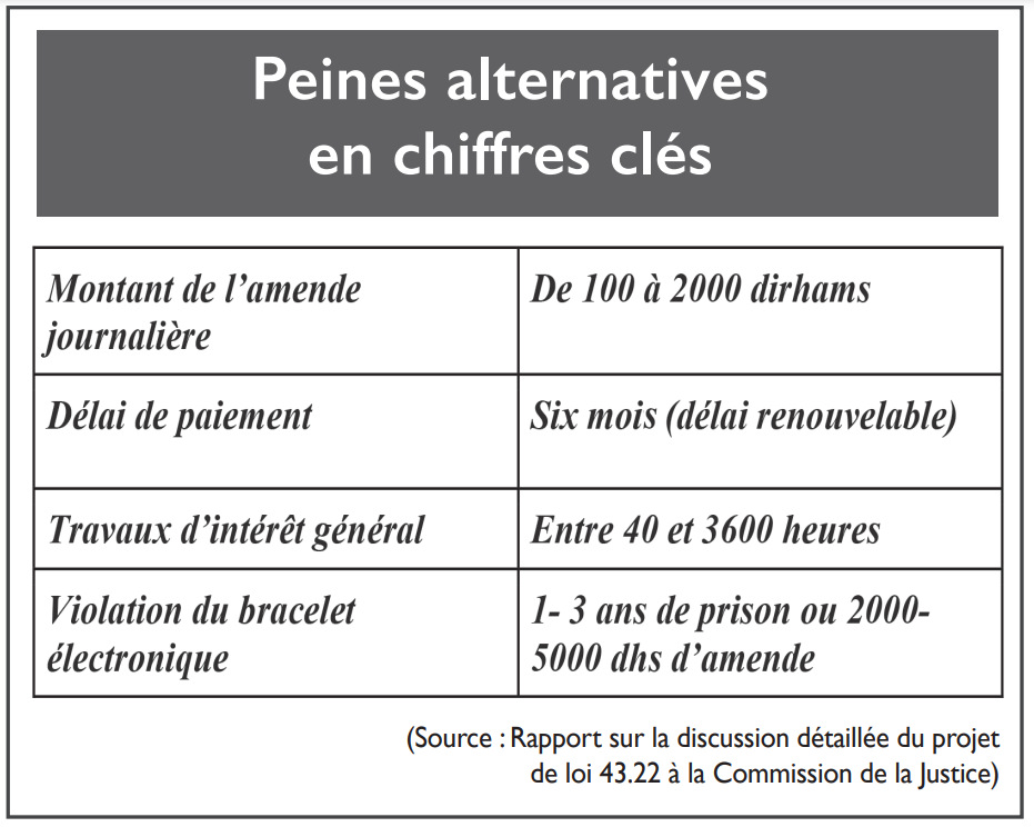 Peines alternatives : Modus operandi du «rachat» des jours de prison  Peines alternatives : Modus operandi du «rachat» des jours de prison