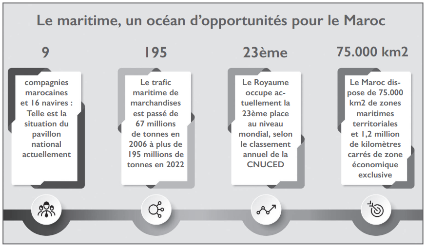 Transport maritime : Comment le Maroc peut-il profiter du Mondial 2030 ? [INTÉGRAL]