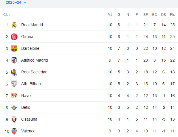 Liga 1 :  Le Barça revient à un point derrière le Real