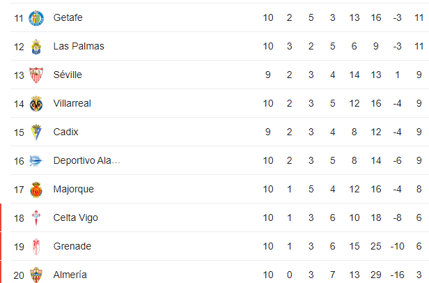 Liga 1 :  Le Barça revient à un point derrière le Real