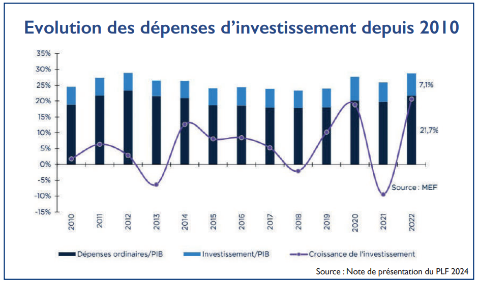 PLF 2024 : Quelles ressources pour quels financements ?