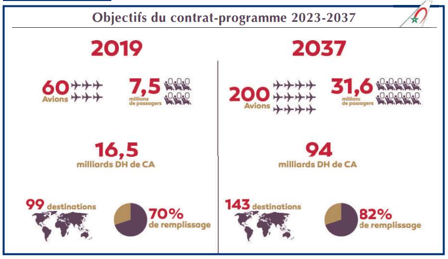 Coupe du Monde 2030 : La RAM en pole position pour transporter les supporters [INTÉGRAL]