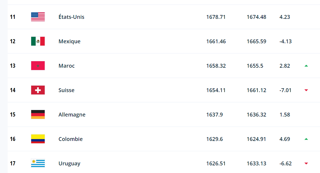 Classement FIFA/ Octobre 2023 :  le Maroc sur la 1ère marche du podium africain