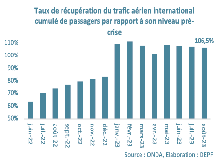 Croissance économique : En dépit des défis persistants, la conjoncture se redresse