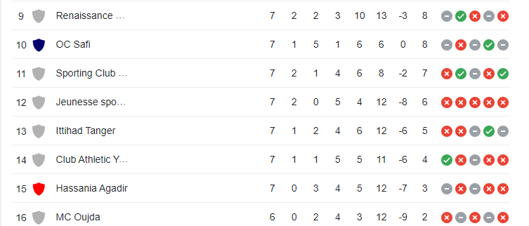 Botola Pro D1:  17 buts, 4 victoires, 3 nuls et 1 report
