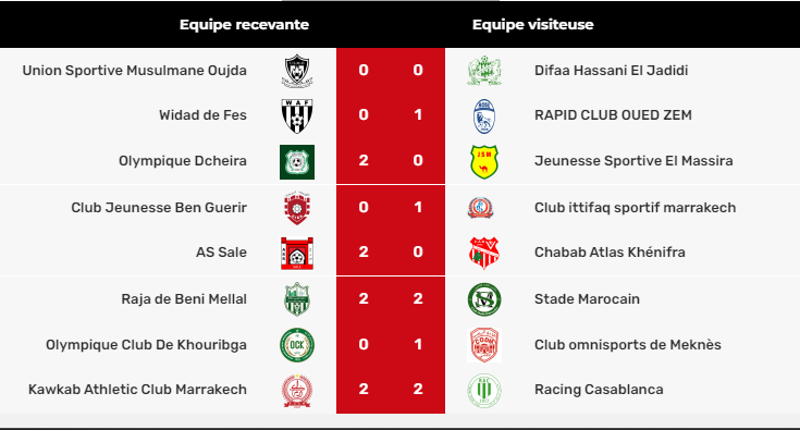 Botola Pro D2 : L’OCK battu à domicile par le CODM