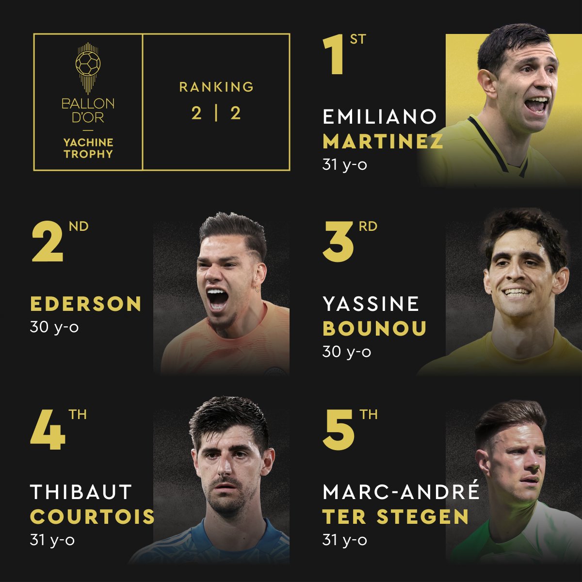 Trophée Yachine : Les justifications de "L'Équipe" Trophée Yachine : Les justifications de "L'Équipe"