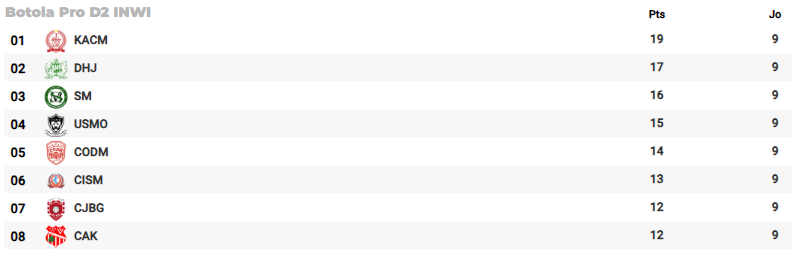 D2/ J9 :  Lourde chute des KACM et CODM, victoire de l’OCK et du SM D2/ J9 :  Lourde chute des KACM et CODM, victoire de l’OCK et du SM