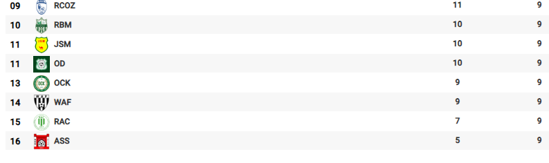D2/ J9 :  Lourde chute des KACM et CODM, victoire de l’OCK et du SM D2/ J9 :  Lourde chute des KACM et CODM, victoire de l’OCK et du SM