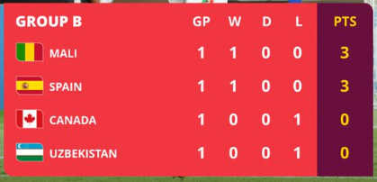 Spécial Mondial U17 Indonésie 2023:  Programme , résultats et classement