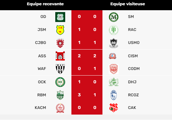 Botola D2/ J10 :  L'OCK et le CODM grands bénéficiaires de la journée