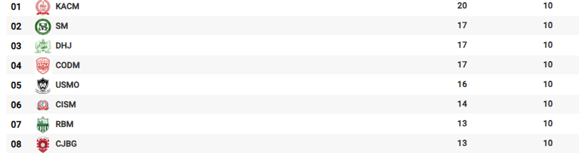 Botola D2/ J10 :  L'OCK et le CODM grands bénéficiaires de la journée Botola D2/ J10 :  L'OCK et le CODM grands bénéficiaires de la journée
