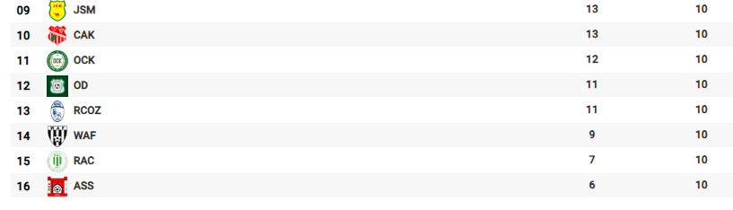 Botola D2/ J10 :  L'OCK et le CODM grands bénéficiaires de la journée Botola D2/ J10 :  L'OCK et le CODM grands bénéficiaires de la journée