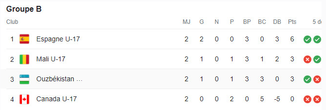 Spécial Mondial U17 :  Qualification jouable pour Maroc et Mali, déjà fait pour l’Espagne Spécial Mondial U17 :  Qualification jouable pour Maroc et Mali, déjà fait pour l’Espagne