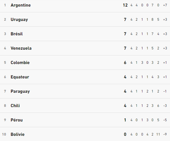 Qualifications Mondial 2026/ Zone AMS :  Messi retrouve Suarez, le Brésil sans Neymar Qualifications Mondial 2026/ Zone AMS :  Messi retrouve Suarez, le Brésil sans Neymar