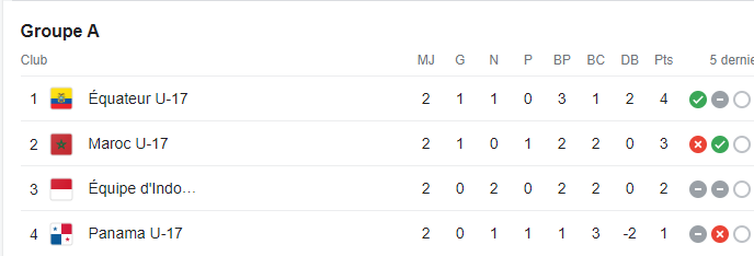 Spécial Mondial U17/ Maroc - Indonésie:    Ce jeudi,  horaire et chaînes diffusantes ?