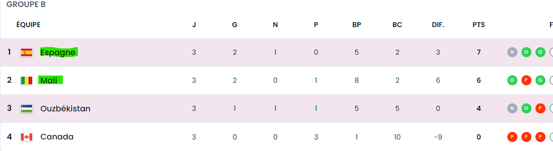 Mondial U17:  L’Espagne termine première malgré le nul Mondial U17:  L’Espagne termine première malgré le nul