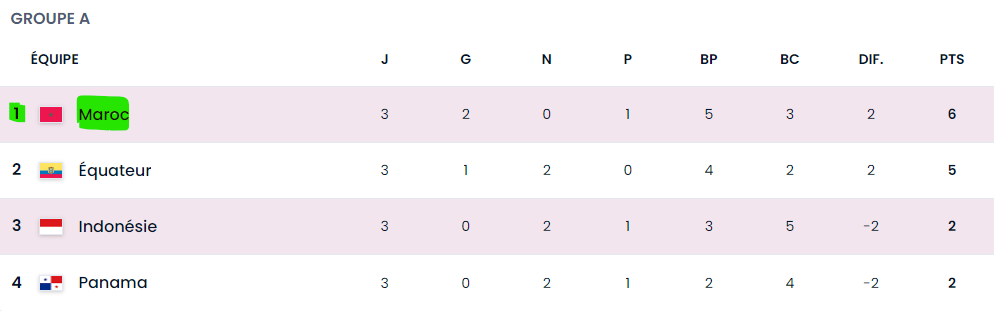 Mondial U17: Les Lionceaux finissent premiers du groupe A Mondial U17: Les Lionceaux finissent premiers du groupe A