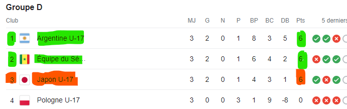 Mondial U17 :  Le Sénégal perd le match, la 1ère place et 2 cadres Mondial U17 :  Le Sénégal perd le match, la 1ère place et 2 cadres