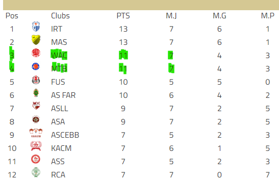 Basket / Division d'Excellence (Hommes)- Mise à jour:  Le MTB surpris par le WAC à Tanger