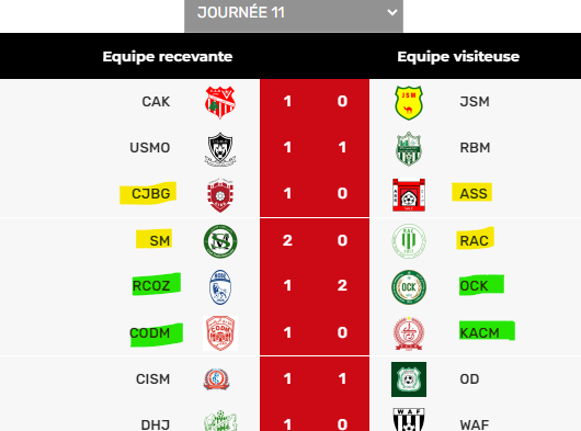 Botola D2/J11/ :  Embouteillage en tête, chute non-stop de l’ASS et du RAC !