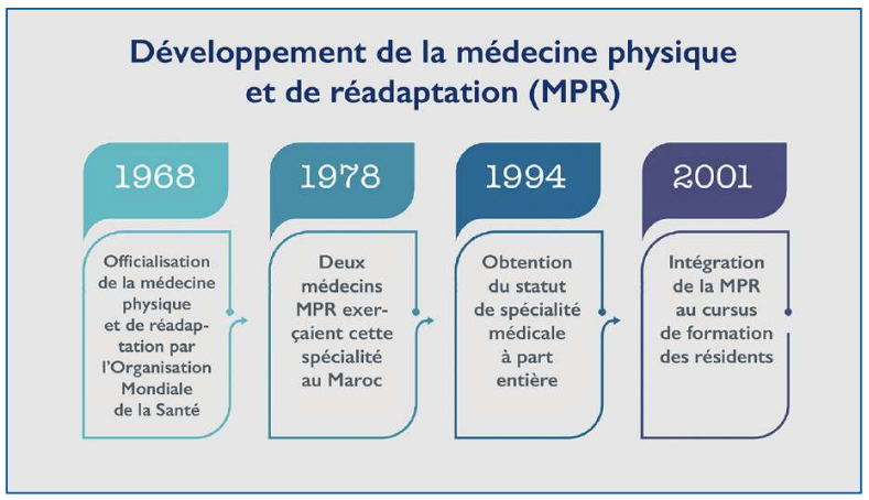 Médecine physique et de réadaptation : Une discipline qui séduit malgré le déficit d’infrastructures