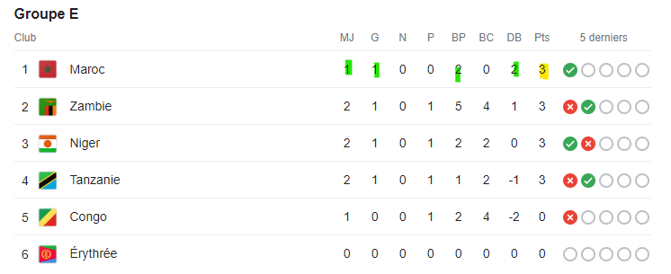 Mondial 2026 / Classement du groupe E:  Les Lions déjà en tête Mondial 2026 / Classement du groupe E:  Les Lions déjà en tête