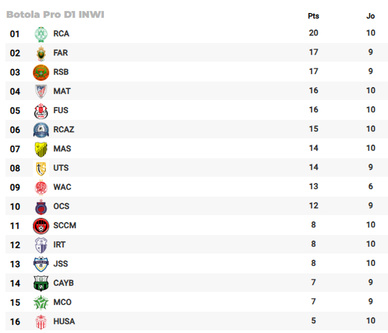 Botola D1/ D10:  Le Raja, provisoirement, seul aux commandes