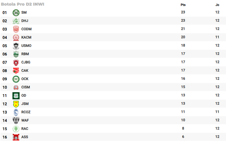 Botola D12/ D2:  L'USMO stoppe l’OCK Botola D12/ D2:  L'USMO stoppe l’OCK