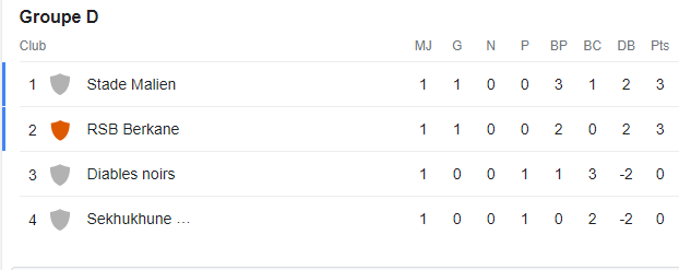 Coupe de la Confédération:  Début réussi de la RSB Coupe de la Confédération:  Début réussi de la RSB