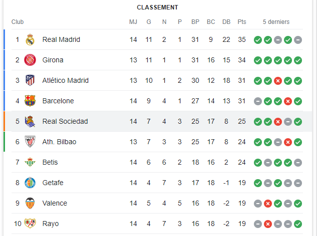 Liga / J14:  Girone- Ath. Bilbao en clôture ce soir