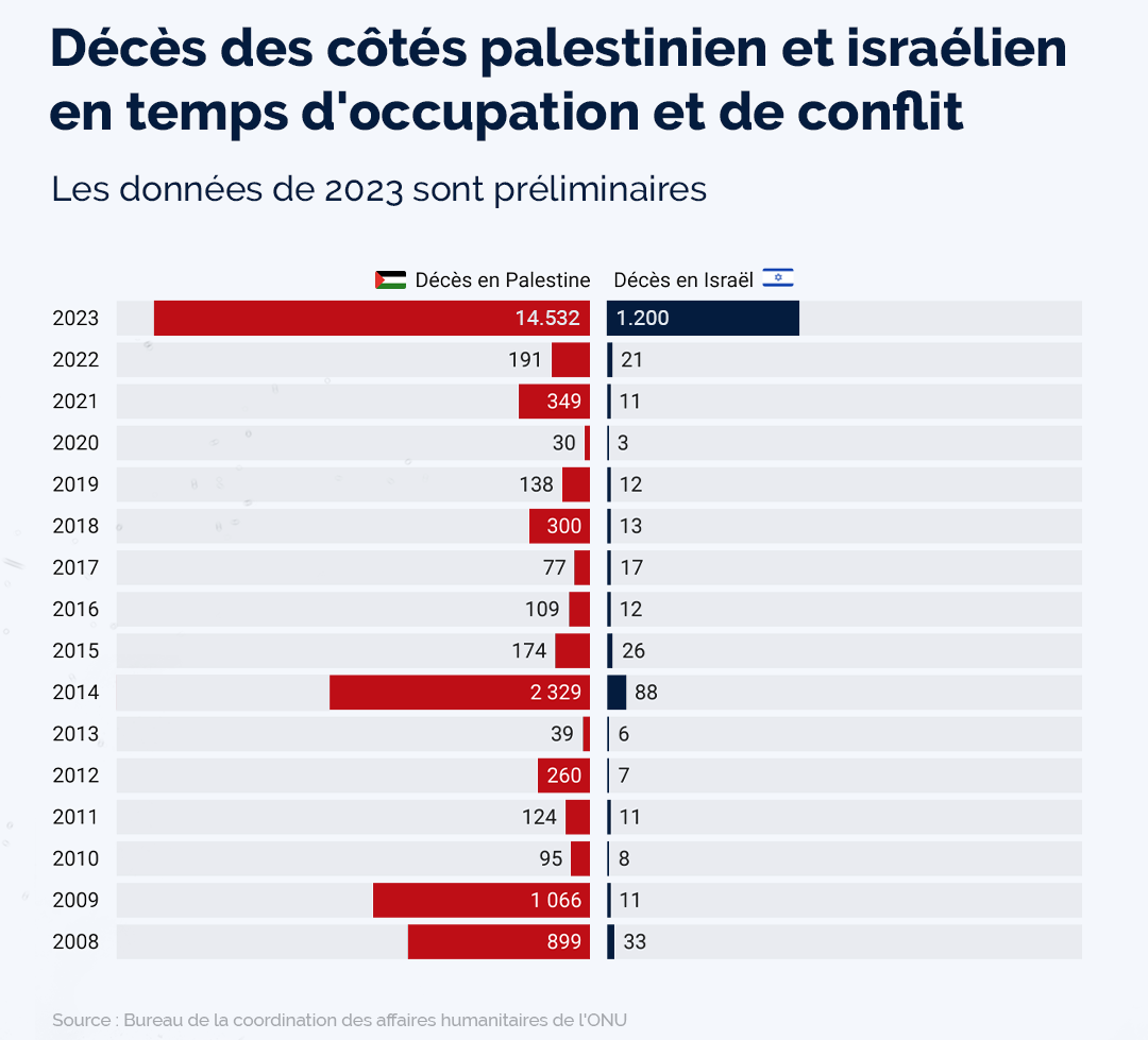 Gaza : SM le Roi réaffirme son rejet des exactions israéliennes et de la politique de "punition collective" 