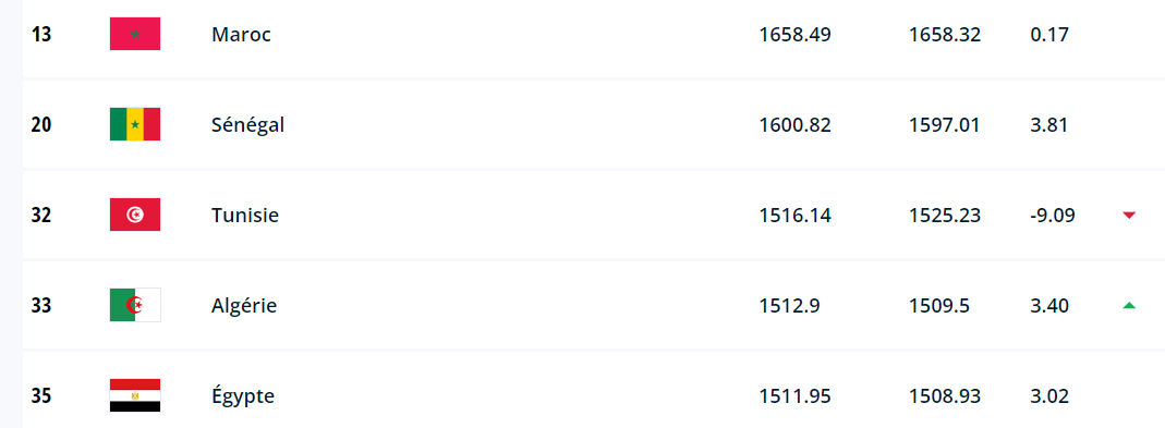 Classement FIFA:  Le Maroc se maintient au 13è rang