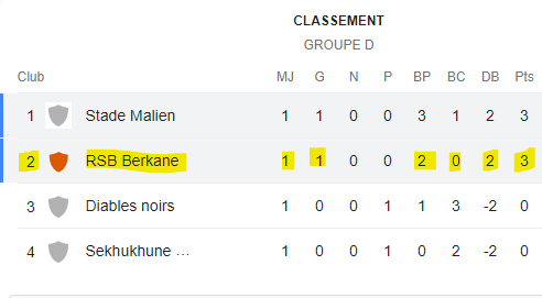 Coupe de la CAF/ J2:  La RSB en déplacement à Mali