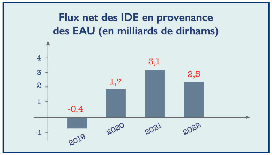 Viste Royale aux E.A.U : L’Alliance Maroco - Émiratie passe à la vitesse Grand V  [INTÉGRAL]