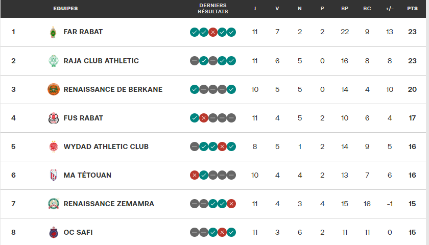 Botola D1/ J11( dimanche) :  Le SCCM et l’OCS vainqueurs Botola D1/ J11( dimanche) :  Le SCCM et l’OCS vainqueurs