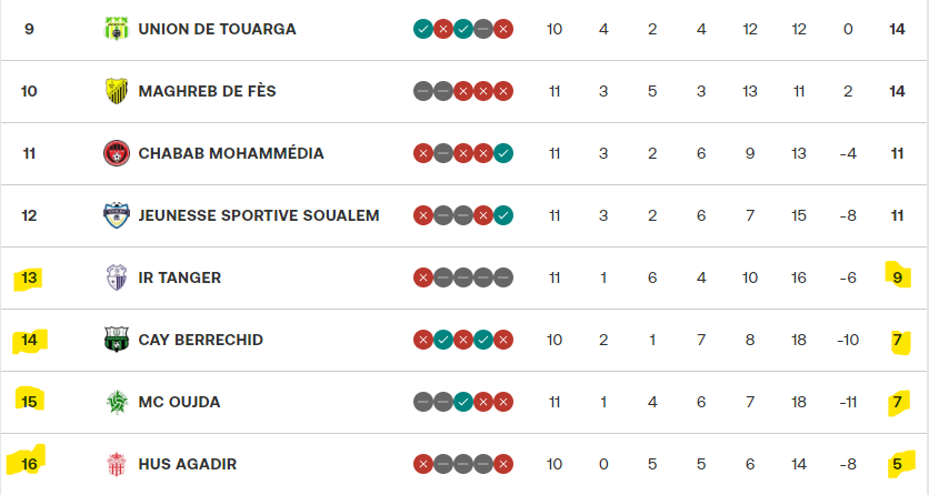 Botola D1/ J11( dimanche) :  Le SCCM et l’OCS vainqueurs