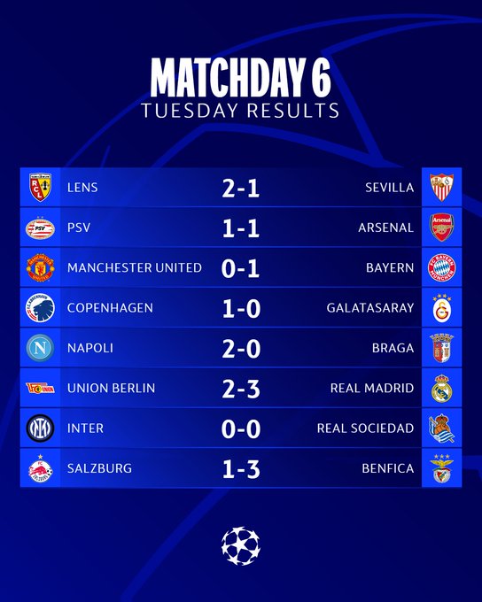 Ligue des champions /J6-Acte I : Le récapitulatif de la soirée de ce mardi